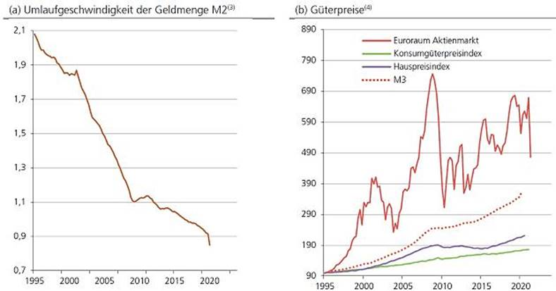 Euroraum: Umlaufgeschwindigkeit und Güterpreise